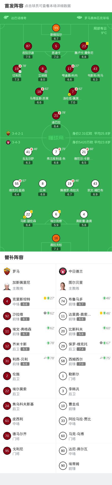 赛地聚焦——欧联赛后热度飙升；罗马再遭质疑；态度坚定；赛程密集仍需轮换的简单介绍